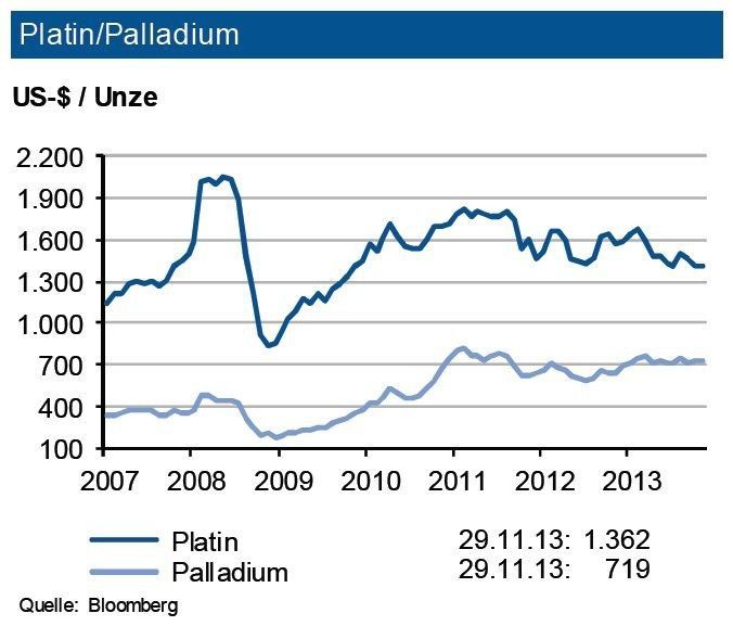 2013 dürfte die Platinnachfrage um rd. 5 % zulegen. Impulse kommen aus der Chemie, der Elektronik und vor allem von der Investmentnachfrage bei geringfügig niedrigeren Schmuckorders. Infolge von Produktionsausfällen in Südafrika zieht trotz einer Ausweitung in Simbabwe das Angebot nur leicht an, sodass wieder ein Angebotsdefizit zu erwarten ist. Deshalb sieht die IKB den Platinpreis im ersten Quartal 2014 um 1.400 US-$/oz. mit einem Band von 200 US-$. Palladium ist angebotsseitig sehr knapp. Die höhere industrielle Nachfrage wird zwar durch einen Rückgang der investiven Nachfrage überkompensiert, es kommt jedoch zu einem erneuten Angebotsdefizit. Die Industriebank hält daher an ihrer Prognose für den Palladiumpreis von unverändert 750 US-$/oz. (+/-100 US-$) fest. (Quelle: siehe Grafik)