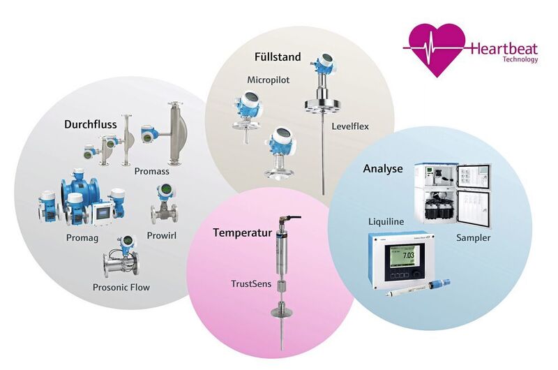 Die Heartbeat Technology in Durchfluss-, Füllstand-, Temperatur- und Analyse-Instrumenten der neusten Generation nutzt Sensorsignale für Diagnose-, Verifikations- und Monitoring-Funktionen. (Endress+ Hauser)
