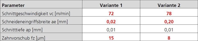 Bild 4: Parameterfeld für die Schnittwertoptimierung.  (Bild: Fraunhofer IWU)