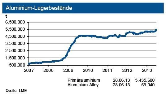 Die Lagerbestände an der LME bewegten sich zuletzt um 5,4 Mio. t, diejenigen an der SHFE betragen rd. 0,4 Mio. t. Erneut nutzten investive Anleger die niedrigen Preise für einenEinstieg in den Markt. Die Lagerbestände begrenzen jedoch weiterhin das Preisanhebungspotenzial. (Quelle: Siehe Grafik)