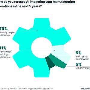 AI in manufacturing is expected to have a significant impact on efficiency over the next five years.(Image: MakerVerse)