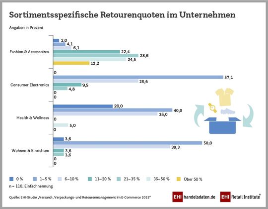 Sortimentsspezifische Retourenquoten im Unternehmen(Bild:  EHI Retail Institute)