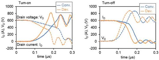 Figure 3. Comparison of switching characteristics between the conventional structure and the new SiC power module (Toshiba test results)(Source:  Toshiba)