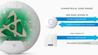 Das innovative Antennendesign ermöglicht weitreichende symmetrische Verbindungen und die Antennenverstärkung des Long-Range-APs (LR) verbindet laut Ubiquiti entfernte Clients besser als traditionelle One-Way-High-Transmit-Power-APs. (Ubiquiti Networks)