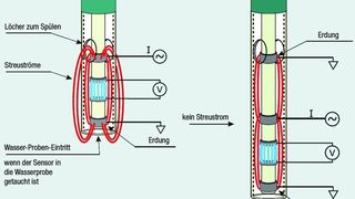 Abb. 1: Leitfähigkeitsmesszellen mit fünf Ringen (rechts) weisen im Vergleich zu solchen mit vier Ringen (links) besser gekapselte elektrische Felder auf.  (Bild: Metrohm)