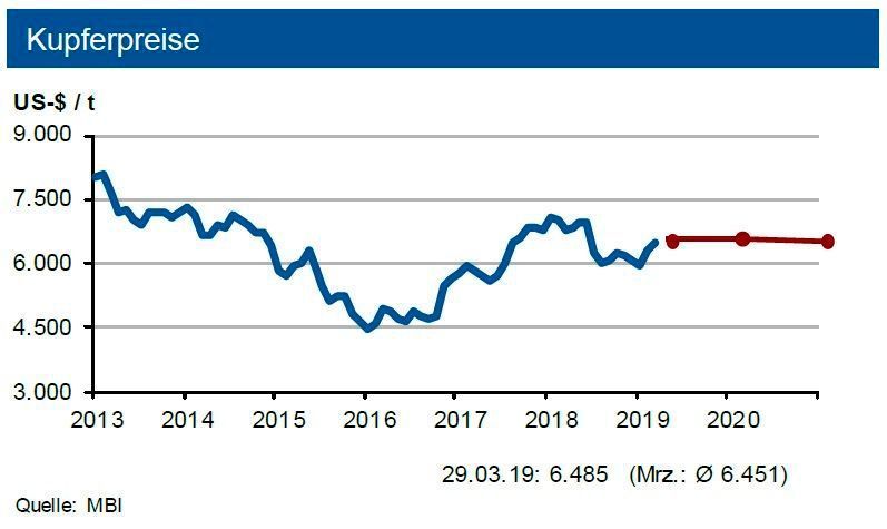 Bei aktuell knapper Versorgung bewegt sich der Kupferpreis um die Marke von 6.500 US-$/t in einem Band von 600 US-$. (siehe Grafik)