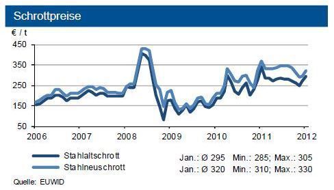 Die Schrottpreise tendieren im Februar nochmals dazu, anzuziehen. (Quelle: EUWID / Grafik: IKB)