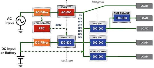 Bild 2:  Eine vollständige Stromverteilungsanordnung auf Systemebene erfordert häufig eine Kombination aus isolierten und nicht isolierten AC/DC- und DC/DC-Stromrichtern.(Bild:  TDK-Lambda)