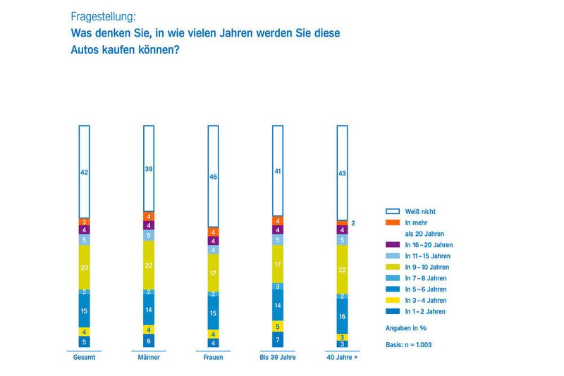 Zum autonomen Fahren fehlt vielen Befragten noch eine ausreichende Information. Mit einer schnellen Marktdurchdringung rechnen die wenigsten. (Aral)