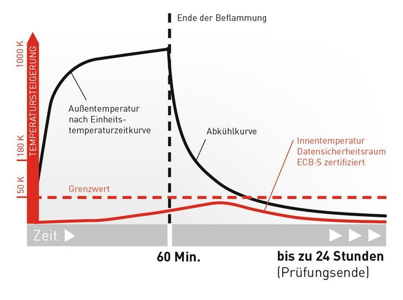 Grafik der Hitzeentwicklung in einem Testkörper bei einem positiven Test. Schwellwerte sind nicht überschritten. (European Certification Body GmbH ECB)