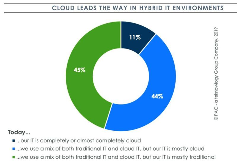 Nur elf Prozent der Unternehmen hat ihre IT-Umgebung komplett in die Cloud verlagert. Der Großteil setzt auf eine Mischung aus traditioneller IT und Cloud-Services unterschiedlicher Anbieter. (PAC / teknowlogy)