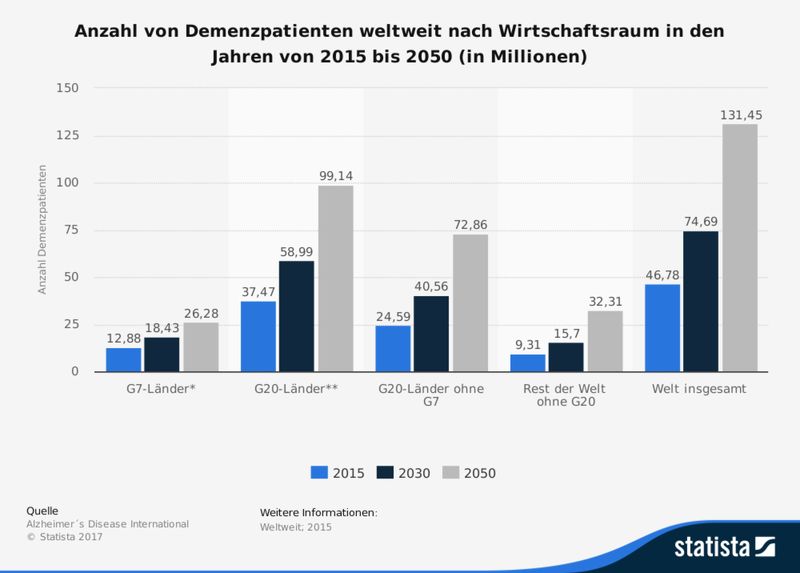 Die Statistik zeigt die Anzahl von Demenzpatienten weltweit nach Wirtschaftsraum in den Jahren 2015 bis 2050. Nach Schätzungen von Alzheimer's Disease International könnten im Jahr 2030 rund 18,43 Millionen Menschen innerhalb von G7-Ländern an Demenz erkrankt sein. (Bild: Alzheimer's Disease International)