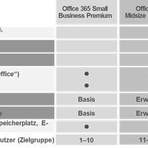 Überblick Office 365-SMB-Suiten & der E-3-Plan (Quelle: Daten / Produktinformationen: Microsoft)