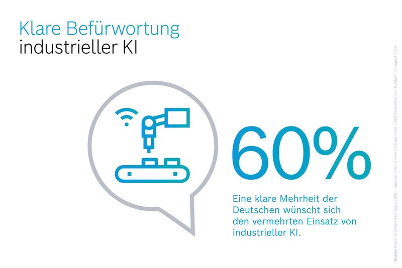 Mehr als die Hälfte der Befragten befürworten einen Einsatz von industrieller KI. (Bild: Bosch)