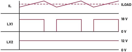 Bild 2: 18-V-zu-12-V-Abwärtsbetrieb.(Bild:  Analog Devices)