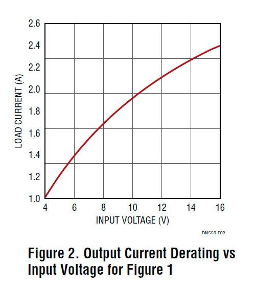 Bild 2. Minderung des Ausgangsstroms der Schaltung aus Bild 1 als Funktion der Eingangsspannung  (Bild: Linear Technology)