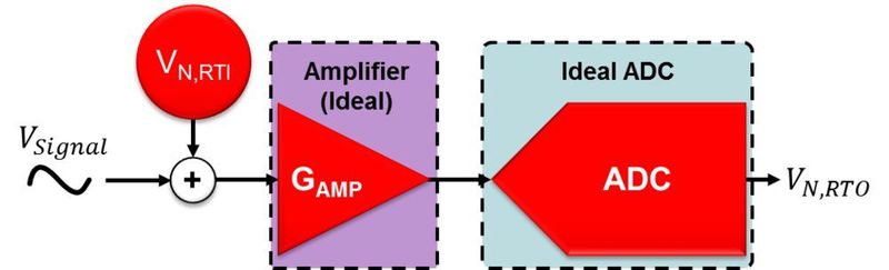 Bild 4: Rauschfreie Bauteile, kombiniert mit einer kompletten eingangsbezogenen Rauschquelle. (Texas Instruments)