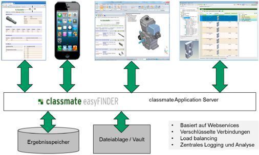 Der webbasierte Classmate Finder ermöglicht sichere Zugriffe auf allen Geräten. (Aerzener Maschinenfabrik GmbH und simus systems GmbH)
