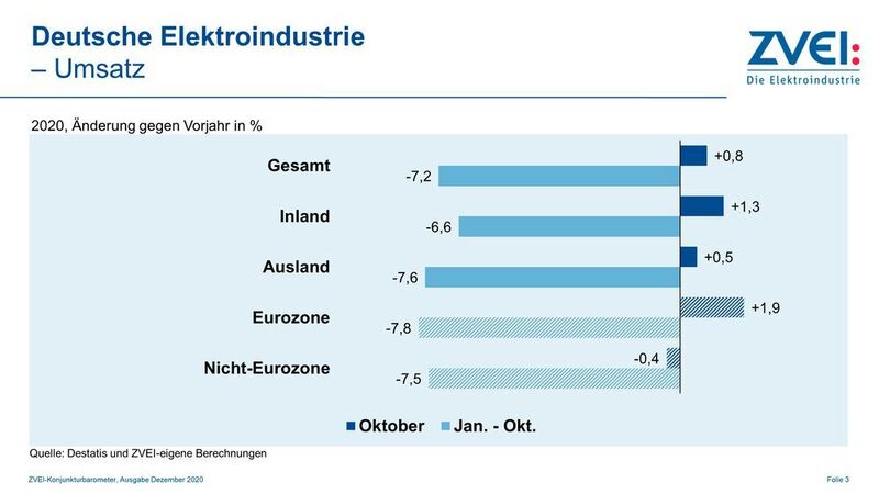 Der Umsatz konnte im Oktober auch wieder leicht ansteigen.  (ZVEI)