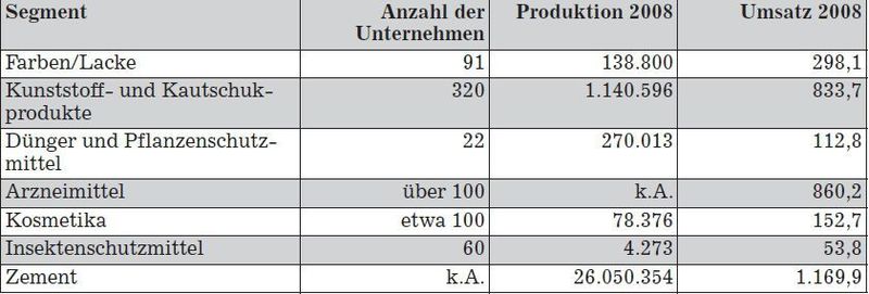 Inlandsproduktion der griechischen chemischen Industrie (Produktionsvolumen in t, Umsatz in Mio. Euro)  (Bild: ESYE, Germany Trade and Invest)