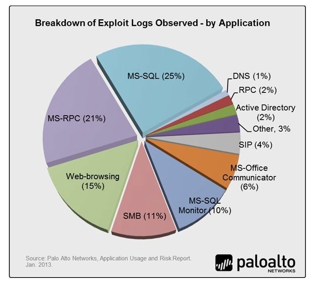Der Application Usage and Threat Report zeigt unter anderem die am häufigsten attackierten Anwendungen auf. (Bild: Palo Alto Networks)