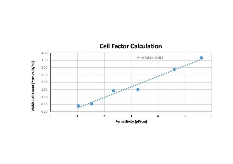 Fig. 1: Calculation of factor between capacity and concentration of living cells  (Hamilton)