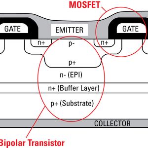 Bild 1: Typischer Aufbau eines PT-IGBT-Bausteins - der IGBT ist quasi ein bipolarer Transistor, der durch einen N-Kanal-MOSFET angesteuert wird