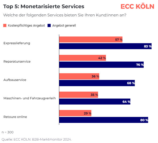 Monetarisierte Services: Welche der folgenden Services bieten Unternehmen Ihren B2B-Kunden an?(Bild:  IFH Köln)