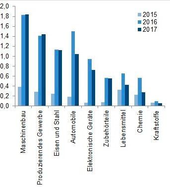 Zusätzliche Exportgewinne nach Branchen (Bild: Euler Hermes)