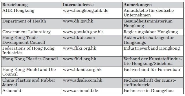 Kontaktadressen für die Chemieindustrie in Hongkong (Quelle/Tabelle: GTAI)