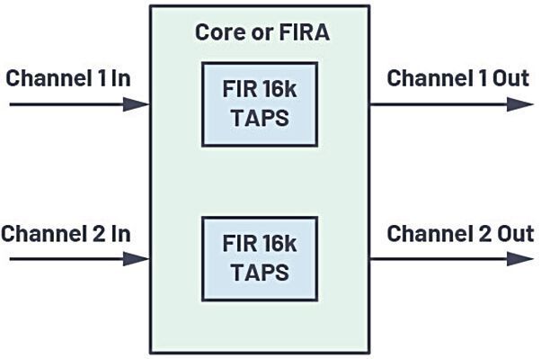 Bild 5: Blockdiagramm für Anwendungsfall 2.  Die Ersparnis von bis zu 490 Prozessor-MIPS geht auf Kosten einer Latenz von einem Datenblock  (2,67 ms). (Analog Devices)