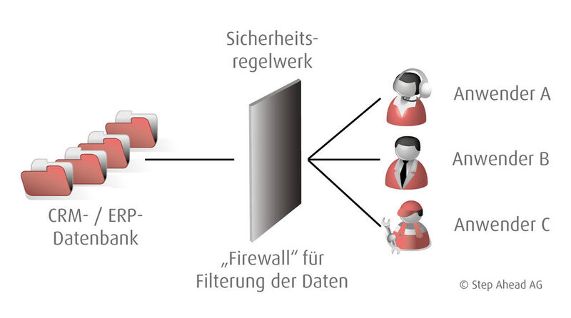 Veranschaulichung der Funktion der Regelwerke, die wie eine interne Firewall fungieren. (Bild: Step Ahead AG)