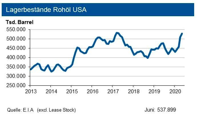 Ende Juni 2020 stabilisierten sich die Rohölvorräte der USA auf hohem Niveau bei 533 Mio. Barrel. Die Bestände an Benzin sowie der übrigen Destillate überschritten das Vorjahresniveau deutlich, wie auch die Propanvorräte. Die Rohölversorgung der USA ist extrem gut, die Inlandsförderung sinkt jedoch infolge der Schließung von Bohrlöchern kräftig. Die deutsche Erdgasförderung lag bis Ende April gut 13 % unter dem schon niedrigen Vorjahreswert. (siehe Grafik)