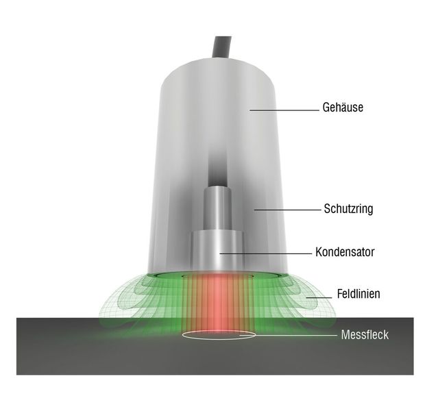Die kapazitiven Sensoren basieren auf dem Prinzip des idealen Plattenkondensators. Das elektrische Feld befindet sich hier ausschließlich zwischen den beiden leitenden Objekten im aktiven Messbereich, also zwischen dem Sensor und dem leitfähigen Messobjekt. Die Sensorelektrode wird mit einem Wechselstrom konstanter Frequenz und Amplitude gespeist, wodurch die Amplitude der resultierenden Spannung proportional zum Abstand der beiden Objekte ist. (Bild: Micro-Epsilon)