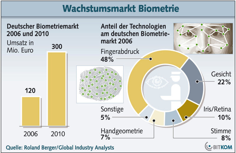 Wachstumsbranche: Derzeit stellen knapp 100 deutsche Unternehmen mit mehreren tausend Beschäftigten biometrische Produkte her oder befassen sich mit der Systemintegration (Archiv: Vogel Business Media)
