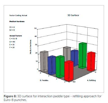 Figure 8: Dynamicam-controlled refilling enhanced tablet strength for Euro-B punches without affecting tablet weight or dimensions, illustrating the benefit of software-based die-loading optimization. (Source: Ima)
