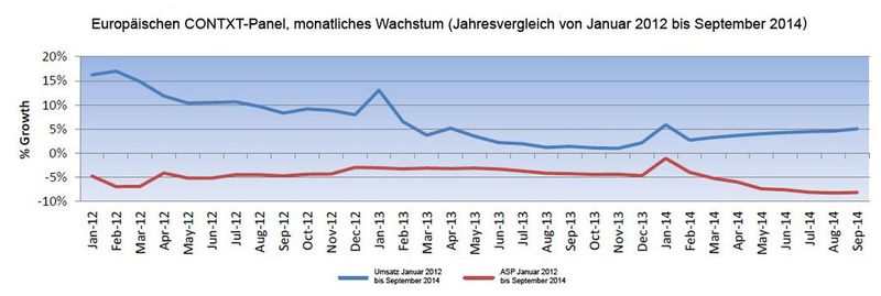 Gleitender 13-Wochen-Durchschnitt: Die letzten 13 Wochen werden aufsummiert und mit denen des Vorjahreszeitraums verglichen. Für das Beispiel KW42 beginnt der Vergleichszeitraum mt der KW30.    Jahresvergleich – monatlich: Hier sind Januar bis zum laufenden Monat angegeben und diese im Vergleich zum Vorjahr.   ASP = Durchschnittlicher Abverkaufspreis zwischen Distribution und Reseller.  (CONTEXT)