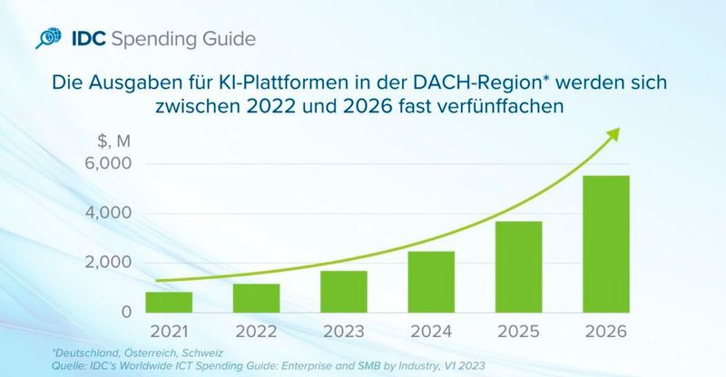 Die Ausgaben für Künstliche Intelligenz steigen IDC zufolge bis 2026 enorm an.