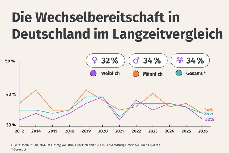 Im Langzeitvergleich ist die Wechselbereitschaft gesunken.  (Bild: Xing)