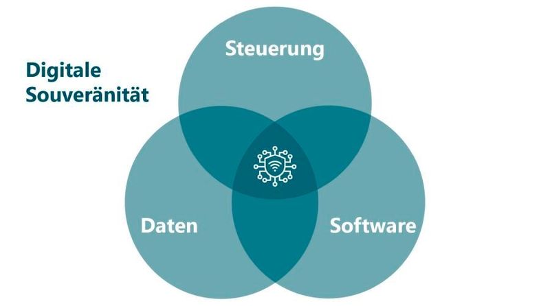 Digitale Souveränität hat drei Dimensionen: Datensouveränität, Software-Souveränität und Steuerungsfähigkeit eines Unternehmens.(Bild:  Step Ahead)