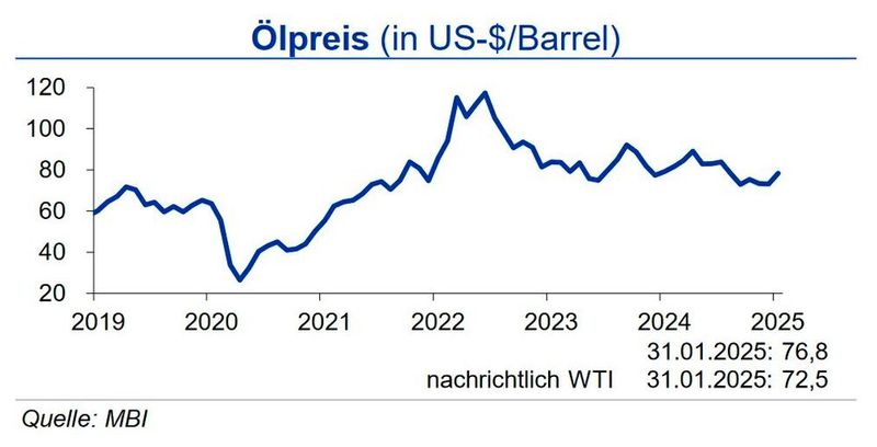 Bis Ende Q1 2025 bewegt sich der Rohölpreis in einer Bandbreite von +10 US-$ um die Marke von 75 US-$ je Barrel Brent, der europäische Erdgaspreis für den Frontmonat +8 €/MWh um die Marke von 48 €/MWh.  (Quelle:siehe Grafik)