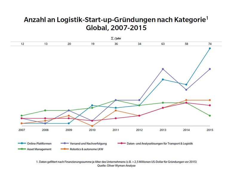 Die globale Anzahl an Logistik-Start-up-Gründungen nach Kategorie im Zeitraum zwischen 2007 und 2015.  (Bild: obs/Oliver Wyman)