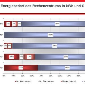 Die wenigsten Rechenzentrumsleiter können Angaben zum Strombedarf ihrer IT machen.