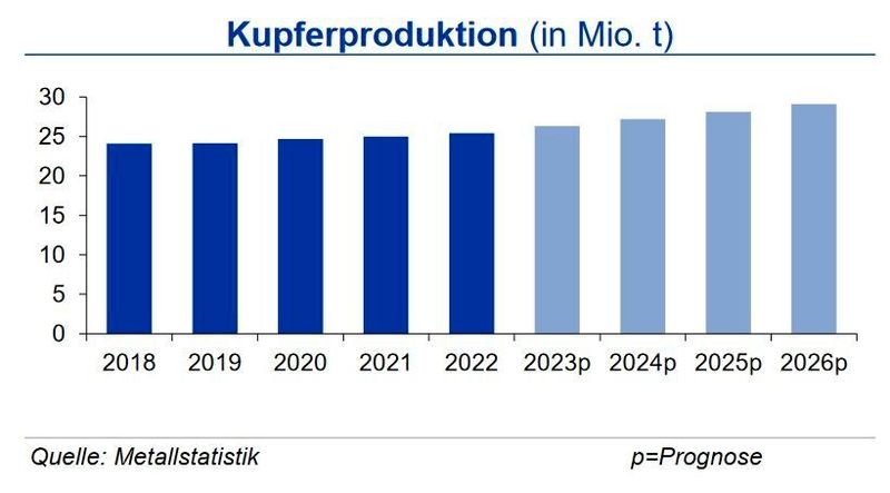 Die Kupferminenproduktion lag bis Ende Oktober 2024 um 1,6 % über dem Vorjahresniveau. Dazu trugen Outputsteigerungen in Chile, Indonesien und den USA bei. In der Demokratischen Republik Kongo (DRK) betrug der Produktionsanstieg 10 %, was hauptsächlich an der Ausweitung von Kapazitäten in bestehenden Minen lag. Die Raffinadeproduktion konnte auch zulegen; der Anstieg betrug hier 3,7 % in den ersten 10 Monaten in 2024 und kam insbesondere aus den Hauptproduktionsländern China und der DRK, die zusammen mehr als die Hälfte der weltweiten Kupferraffinade erzeugen. Der globale Kupferverbrauch stieg im betrachteten Zeitraum um 2,5 % an, was zu einem  Angebotsüberhang führte.  (Quelle:siehe Grafik)
