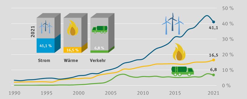 Anteil Erneuerbare Energien: Anteile in den Sektoren Strom, Wärme und Verkehr