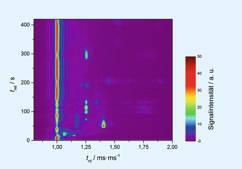Abb. 3: Aromamessung mittels GC-IMS an weißem, gemahlenem Pfeffer, zusätzlich mit 10% Senfmehl; td,RIP = 6,51 ms; T = 333,1 K und p = 990 hPa. (Bild: BAM/Environics-IUT)