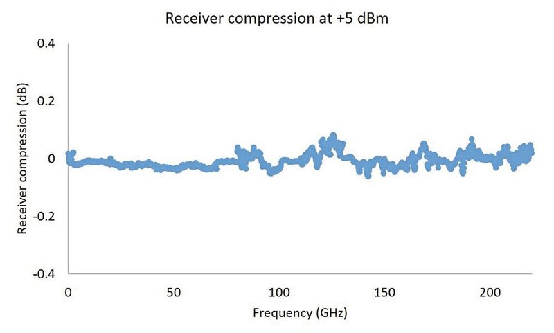 Bild 5: Empfängerkompression des Systems in Bild 4 mit einem +5dBm-Port relativ zu -20 dBm Portleistung.