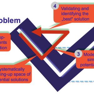 Die „closed-loop“-Simulation hat hier das Ziel, Steuergeräte frühzeitig hinsichtlich ihrer Anforderungen zu validieren und verifizieren.