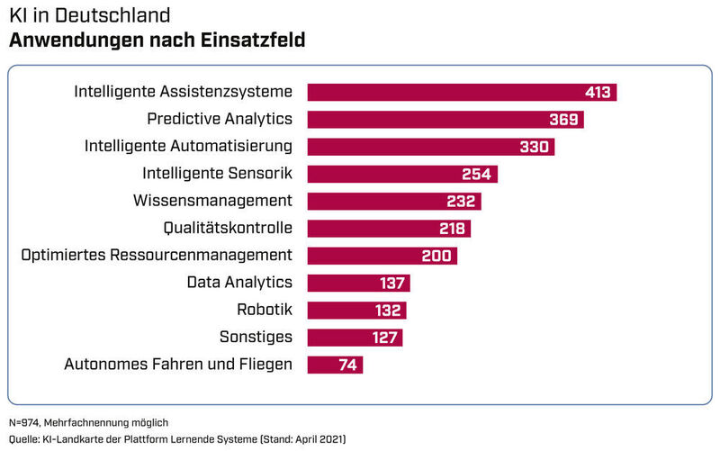 In Deutschland wird Künstliche Intelligenz am häufigsten in Form von Intelligenten Assistenzsystemen eingesetzt. (Plattform Lernende Systeme)