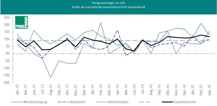 Daten aus der aktuellen Konjunkturumfrage des FMMI. (Bild: FMMI)